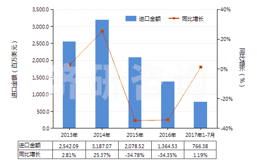 2013-2017年7月中國乙烯聚合物的廢碎料及下腳料(HS39151000)進口總額及增速統(tǒng)計